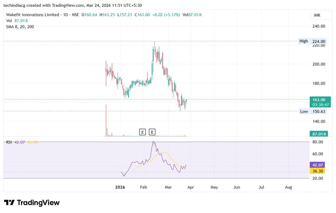 Wakefit Innovation make base watchlist stock