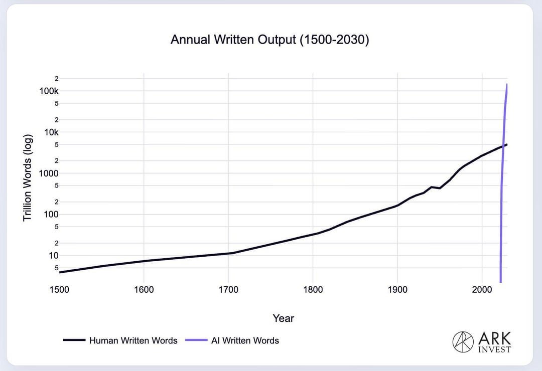 AI-generated content surpassed human-written output in 2025.