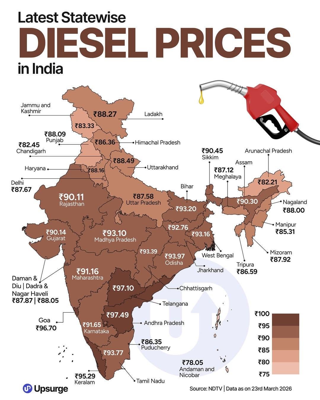 Is diesel becoming the biggest hidden expense in india’s economy right now?