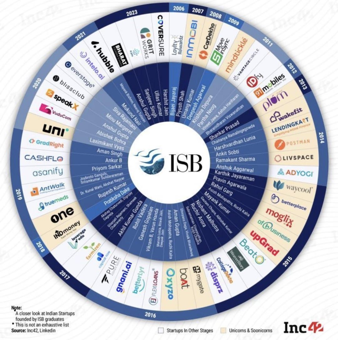 Startups from ISB