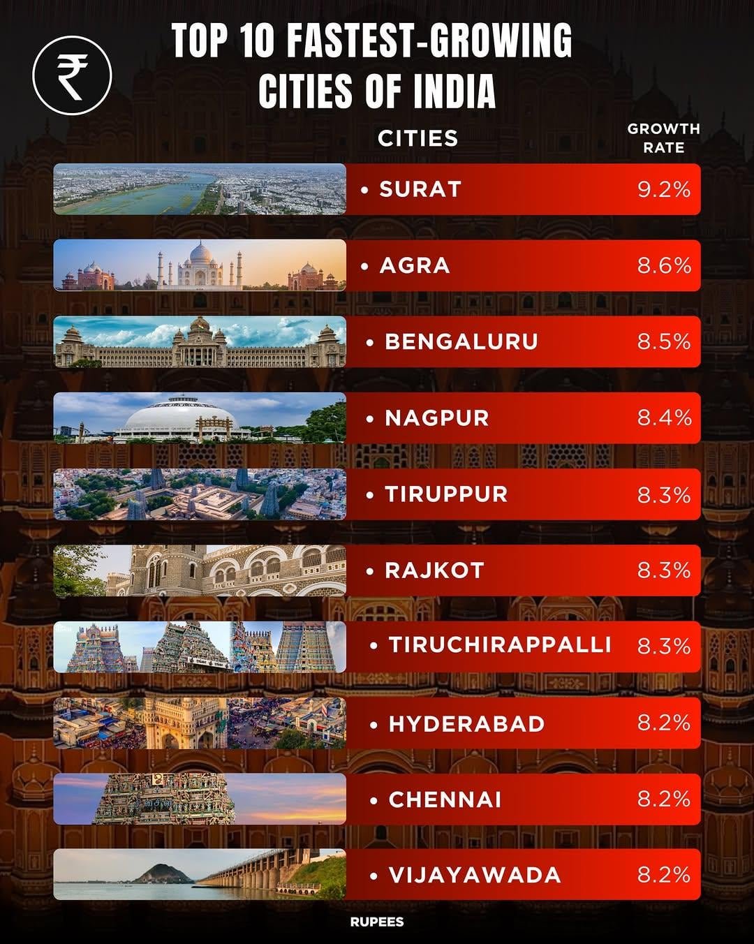 These cities are quietly emerging as Indiaβs next major growth hubs π what do you think?