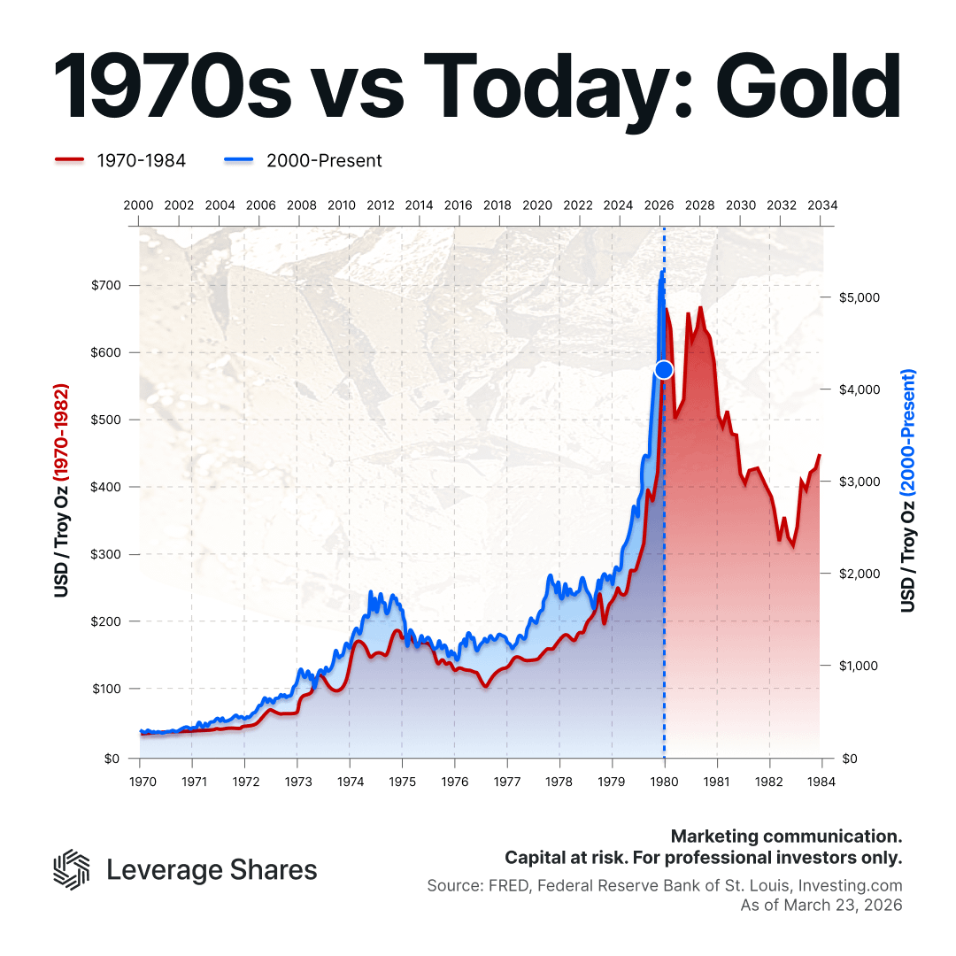 Gold Then Vs Now