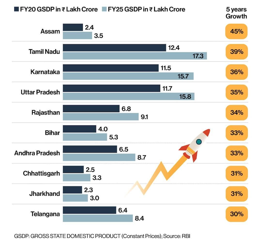 Growth of INdia