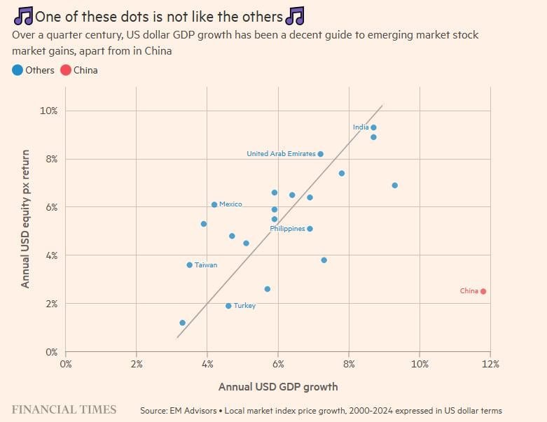 Stock market Returns vs GDP growth of Emerging Markets