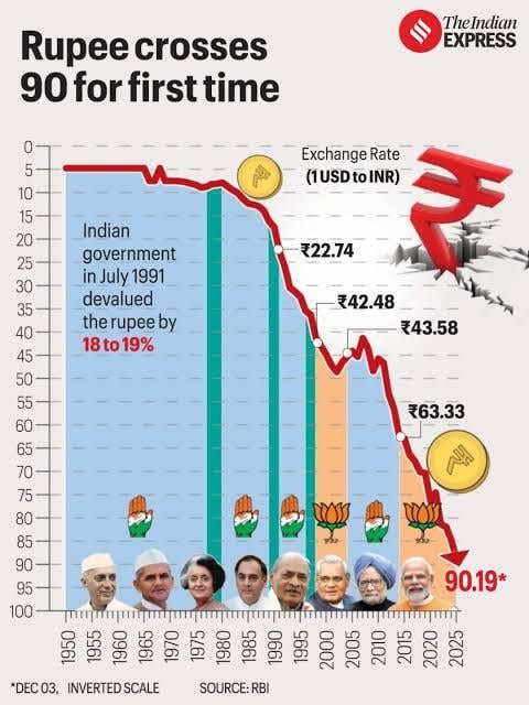 Rupee History