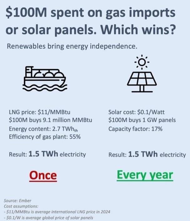 $100M on gas or solar??