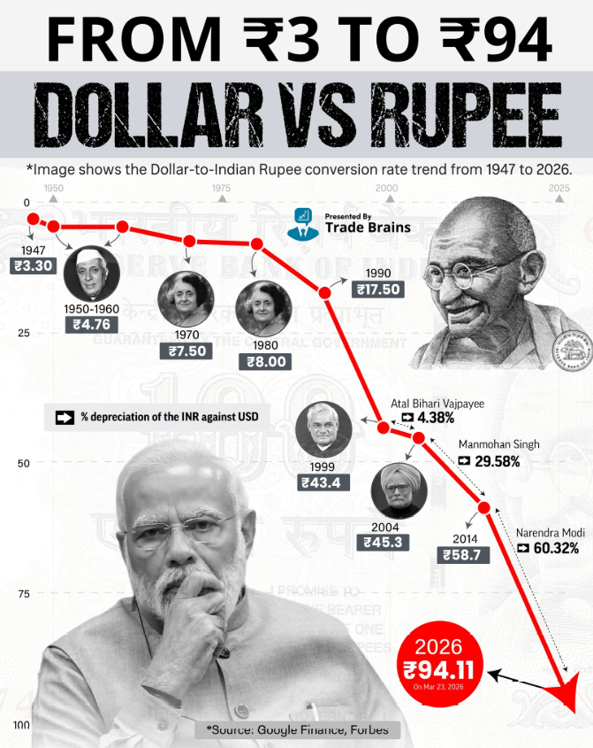 Rupee is Fallling