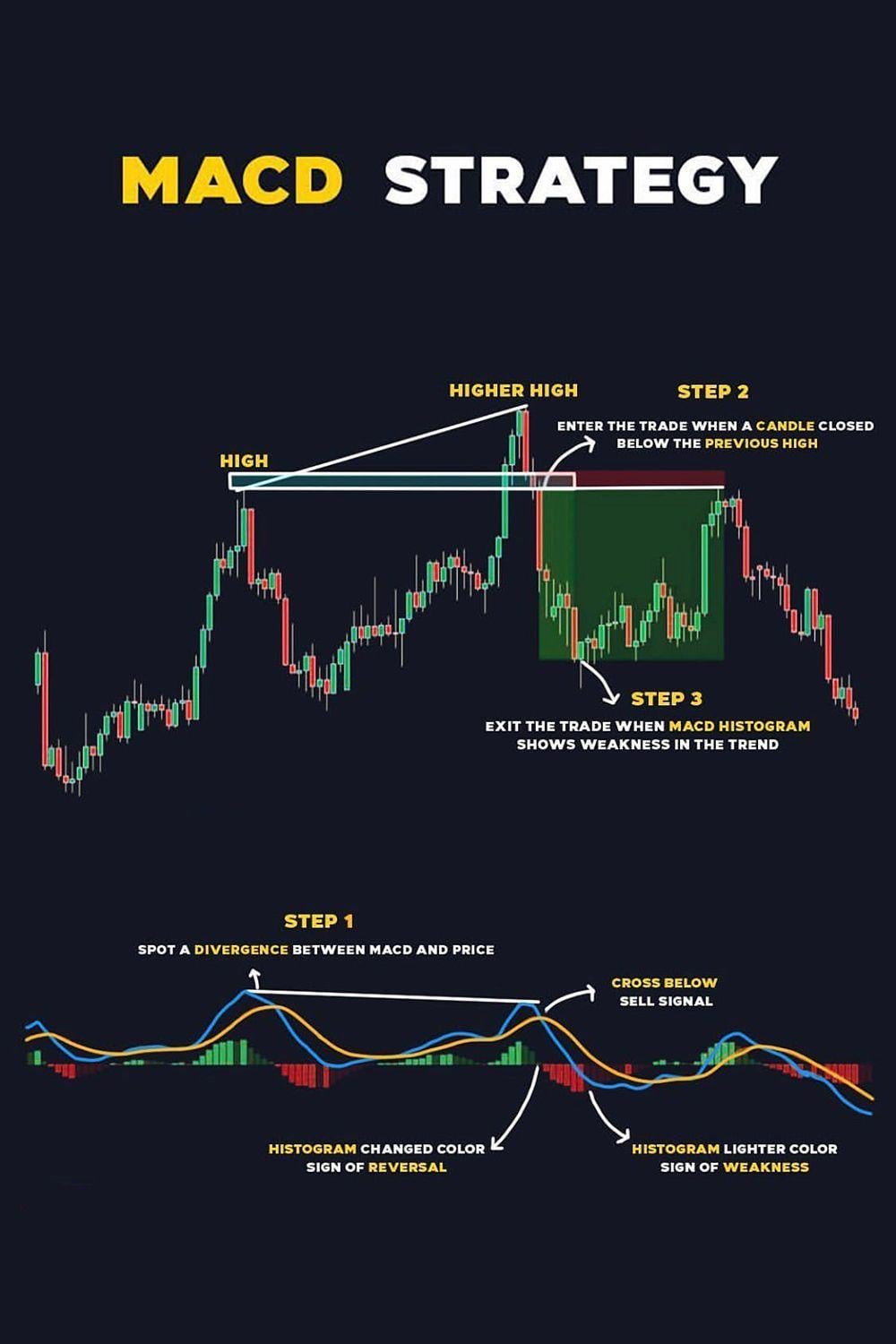 MACD