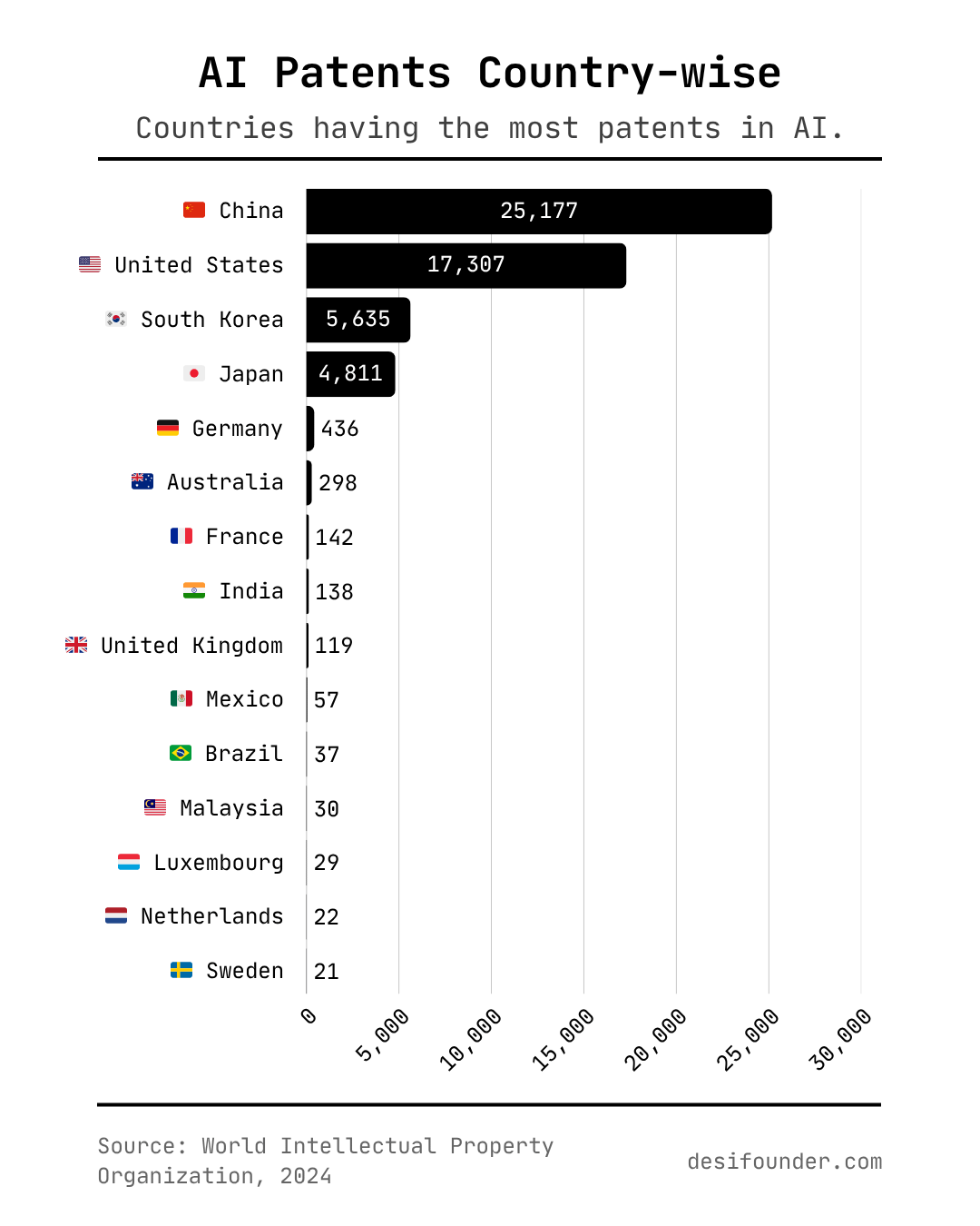 Countries which have the most patents in AI