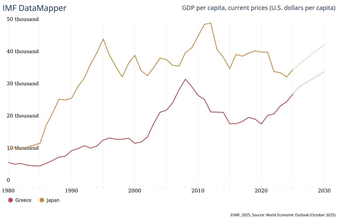 GDP OF JAPAN AND GREECE